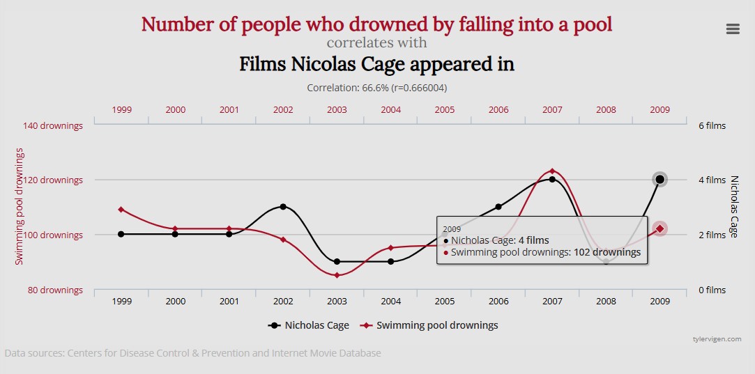 Gráfico correlación Nicolas Cage y ahogamientos