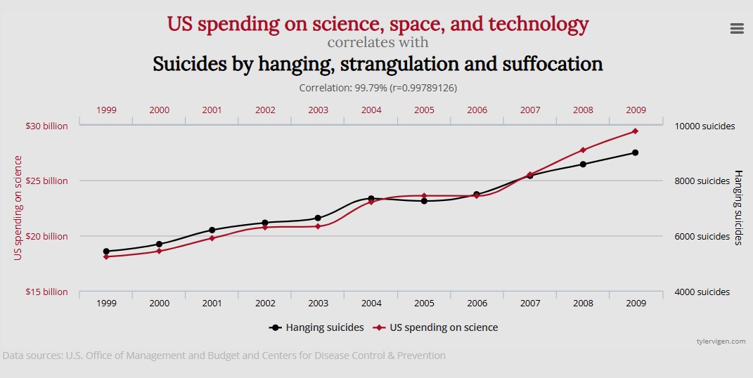 Gráfico correlación gasto en ciencia y suicidios